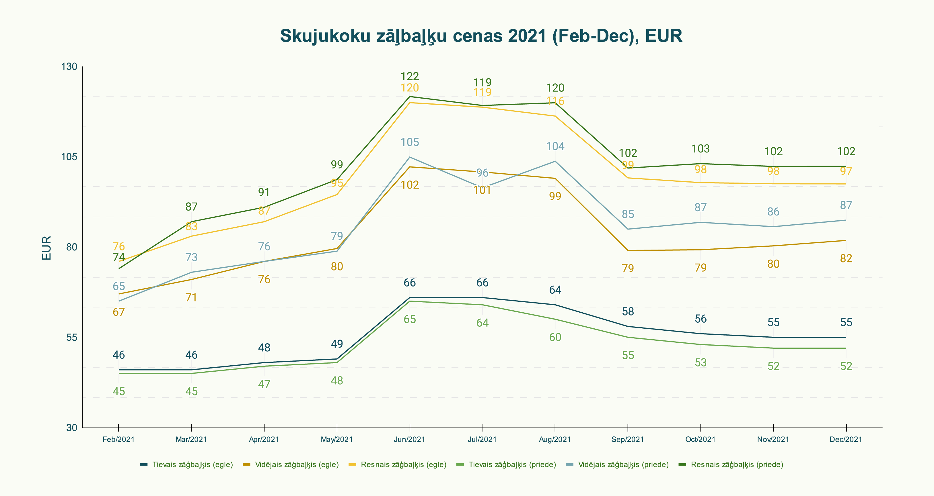 Skujukoku zāģbaļķu cenas 2021.gada (Feb-Dec), EUR