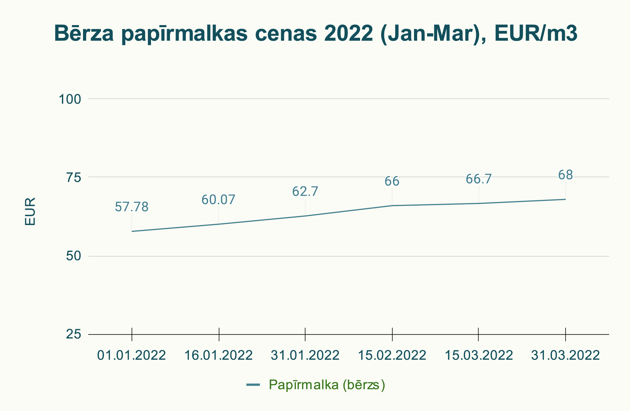Bērza papīrmalkas cenas 2022 (Jan-Mar), EUR/m3