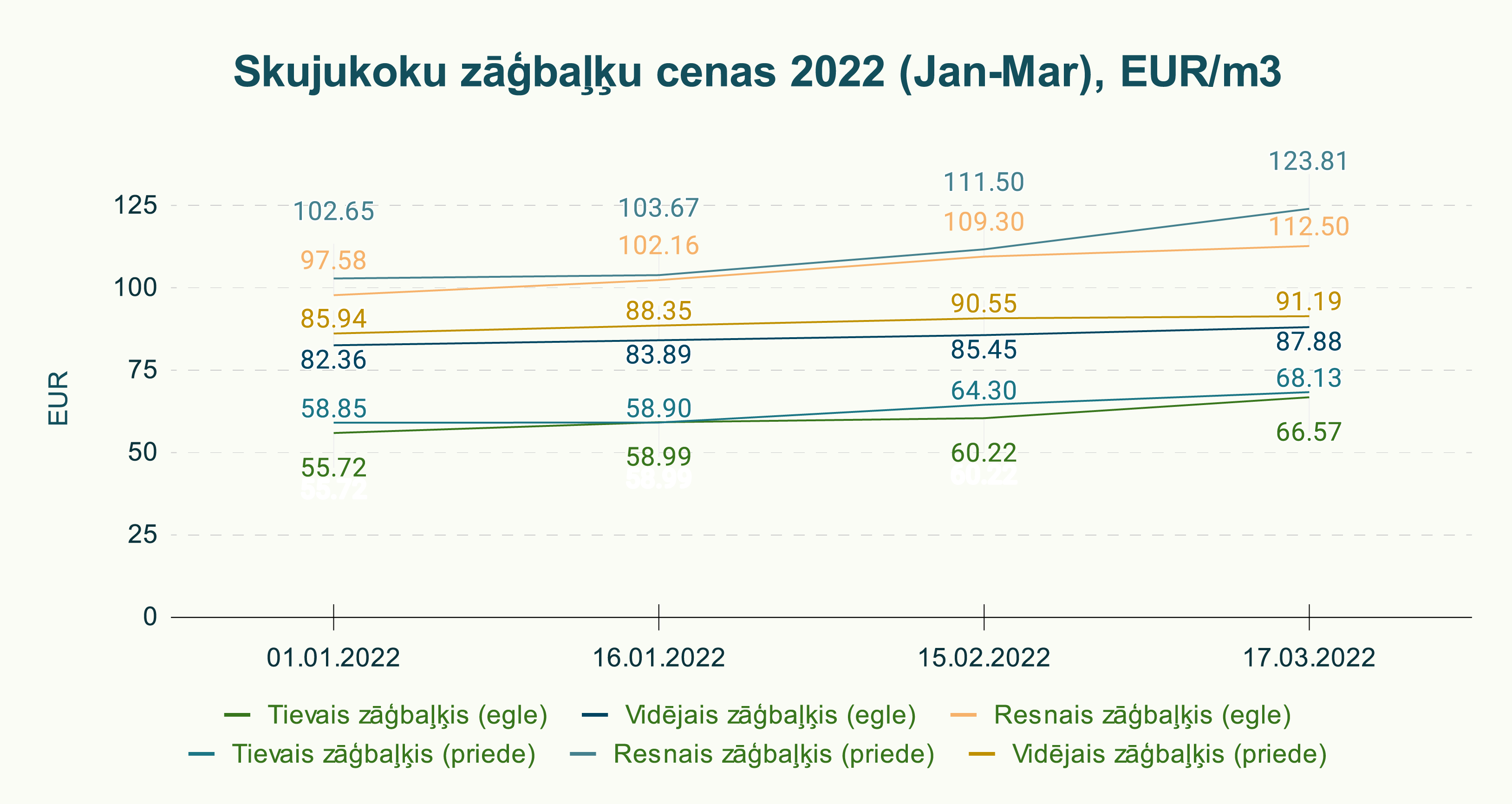 Skujukoku zāgbaļķu cenas 2022 (Jan-Mar), EUR/m3