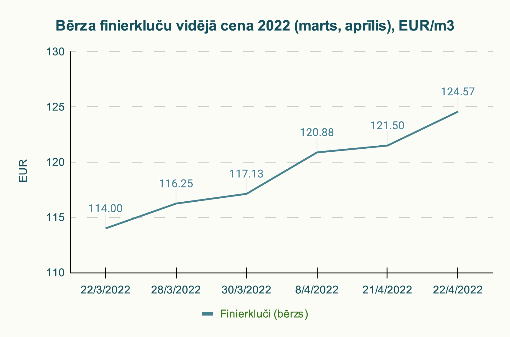 Bērza finierkluču vidējā cena 2022 (marts, aprīlis), EUR/m3
