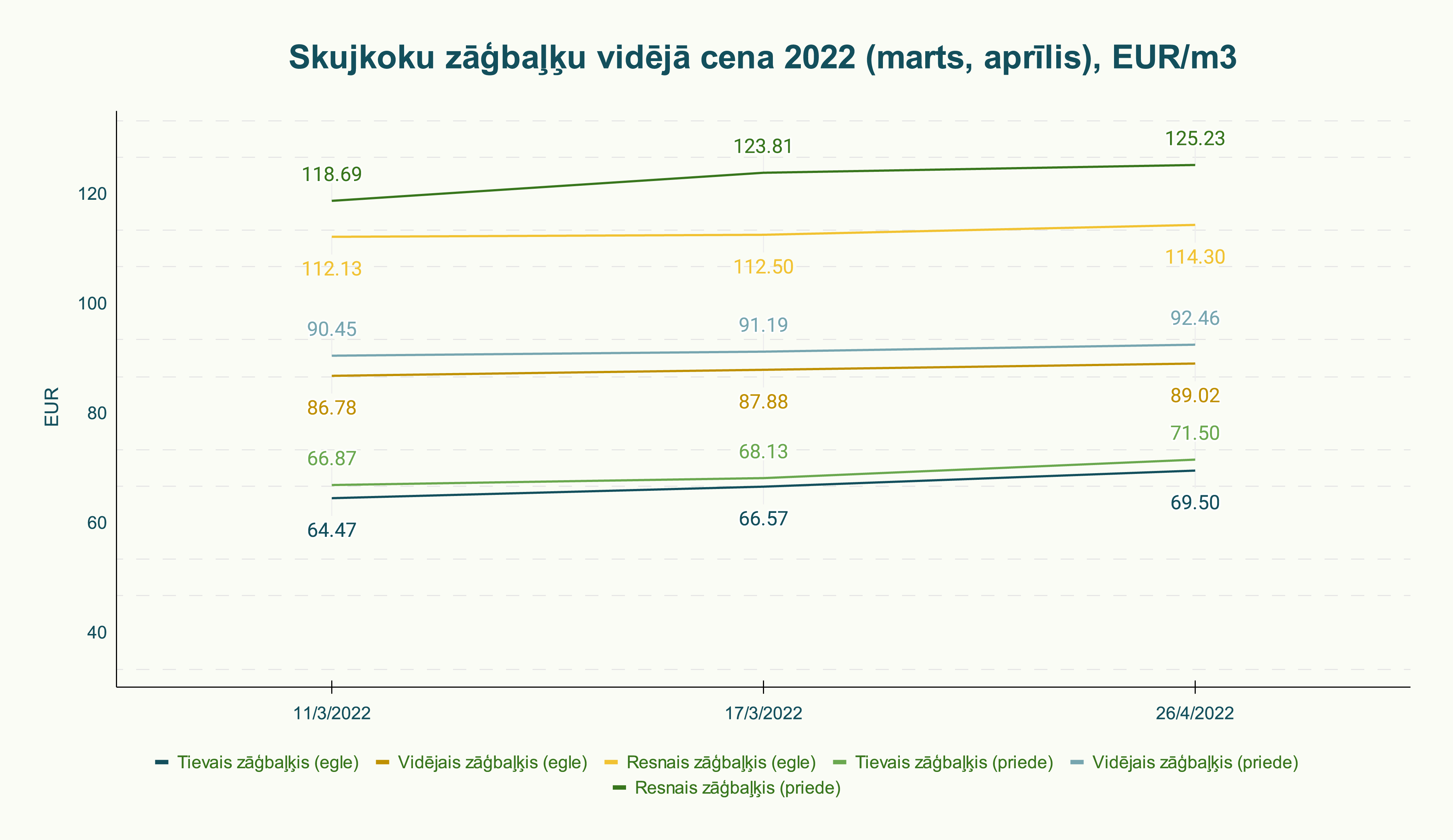 Skujukoku zāģbaļķu vidējā cena 2022 (marts, aprīlis), EUR/m3