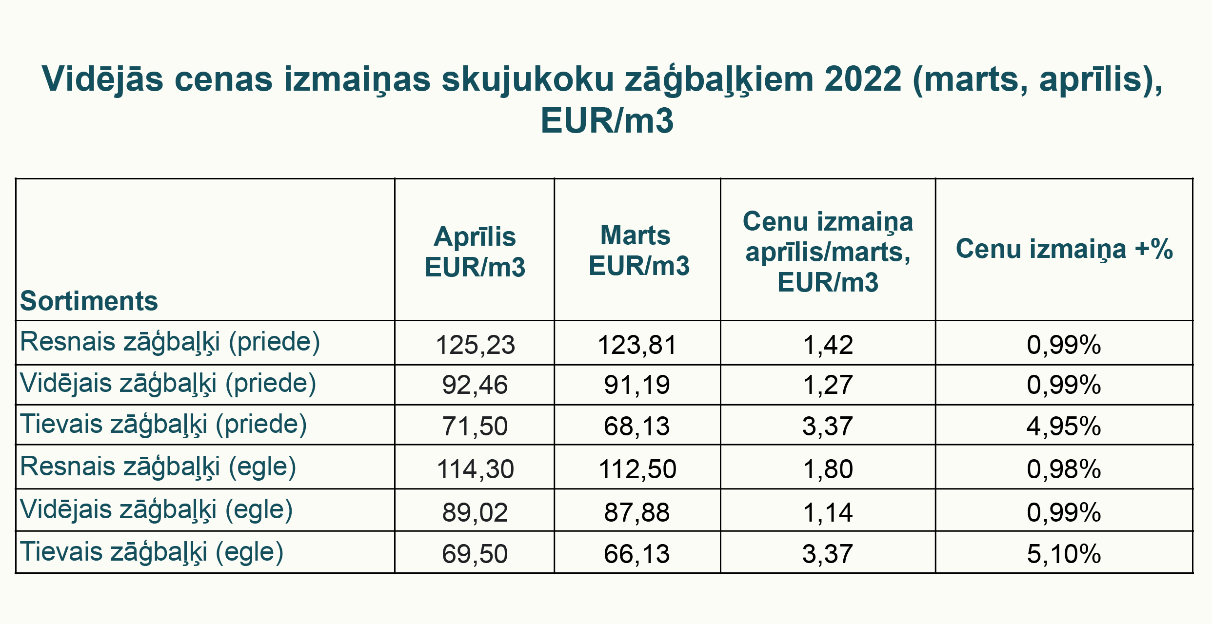 Vidējās cenas izmaiņas skujukoku zāģbaļķiem 2022 (marts, aprīlis), EUR/m3