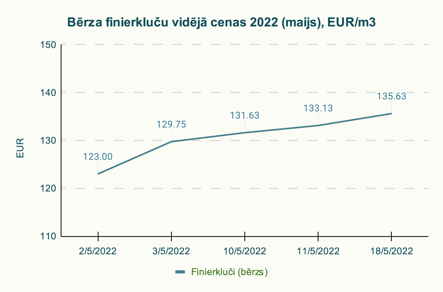 Bērza finierkluču vidējās cenas 2022 (maijs), EUR/m3