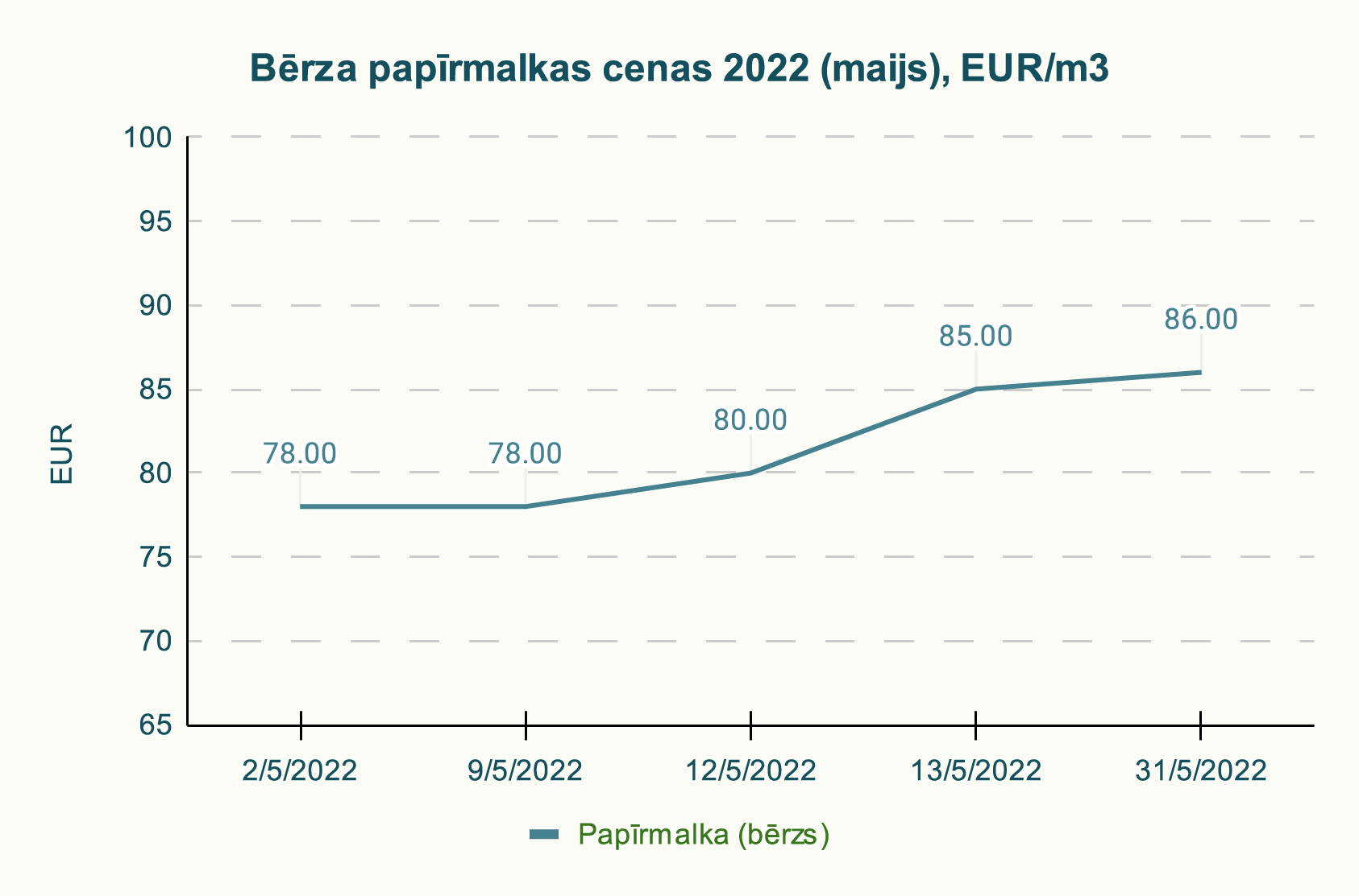 Bērza papīrmalkas cenas 2022 (maijs), EUR/m3