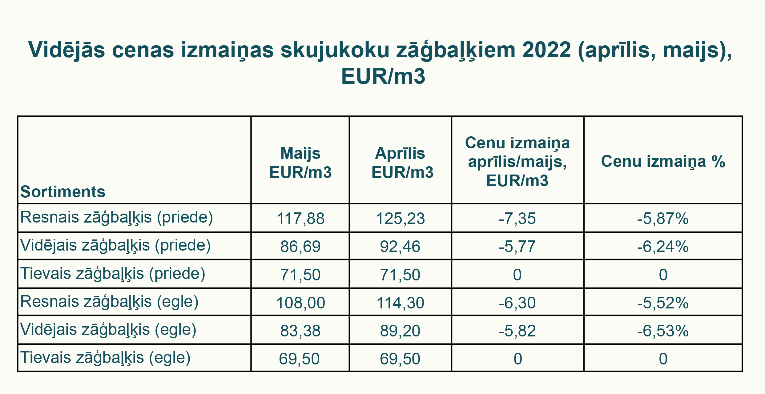 Vidējās cenas izmaiņas skujukoku zāģbaļķiem 2022 (aprīlis, maijs), EUR/m3