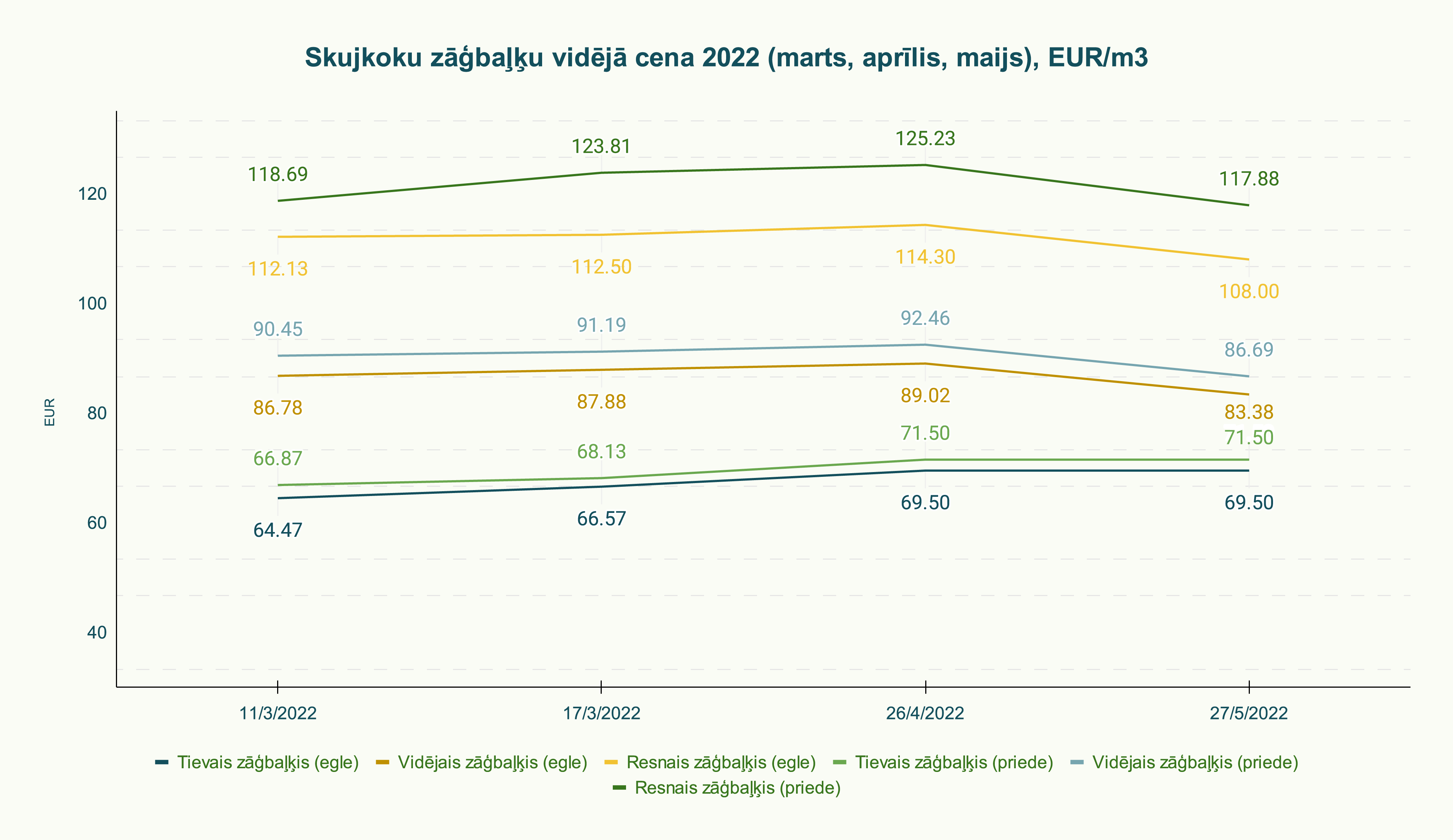 Skujkoku zāģbaļķu vidējā cena 2022 (marts, aprīlis, maijs), EUR/m3