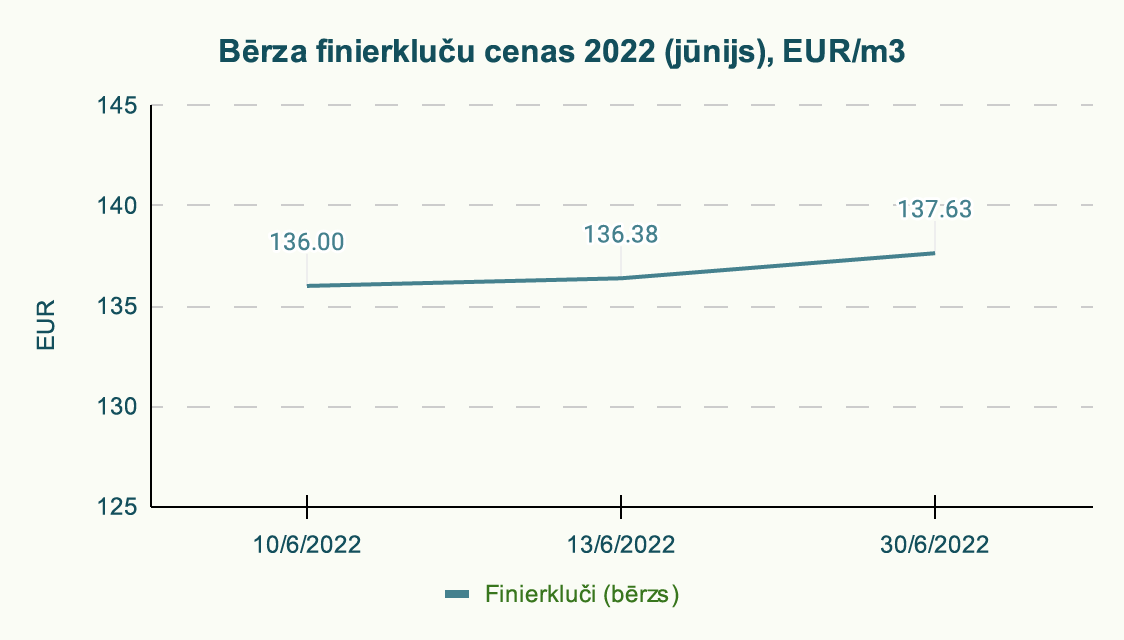 Bērza finierkluču cenas 2022 (jūnijs), EUR/m3