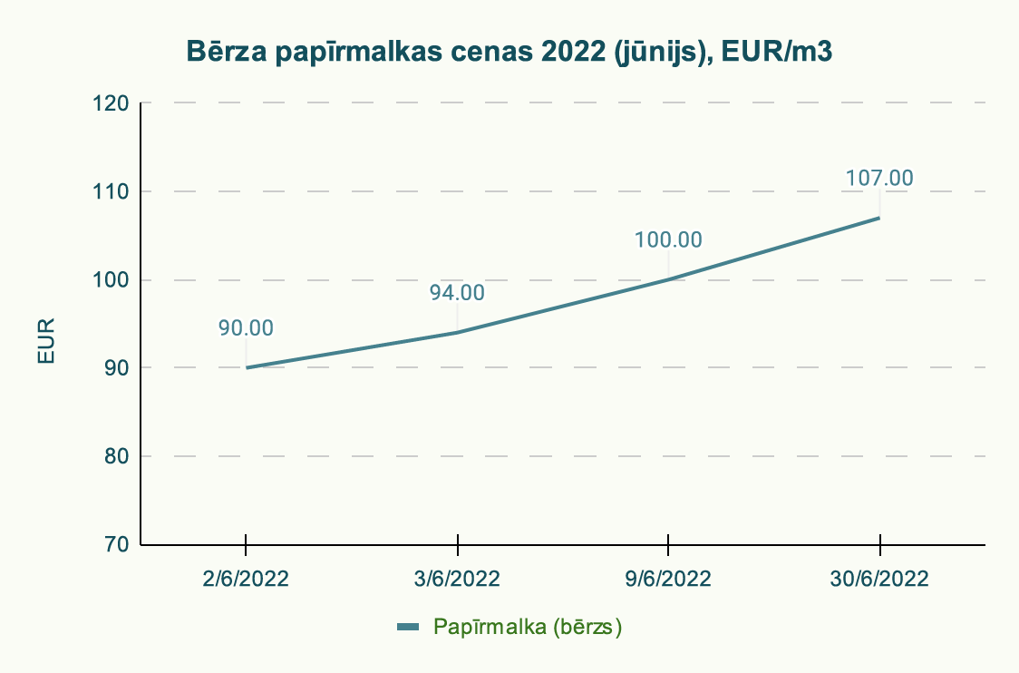 Bērza papīrmalkas cenas 2022(jūnijs), EUR/m3
