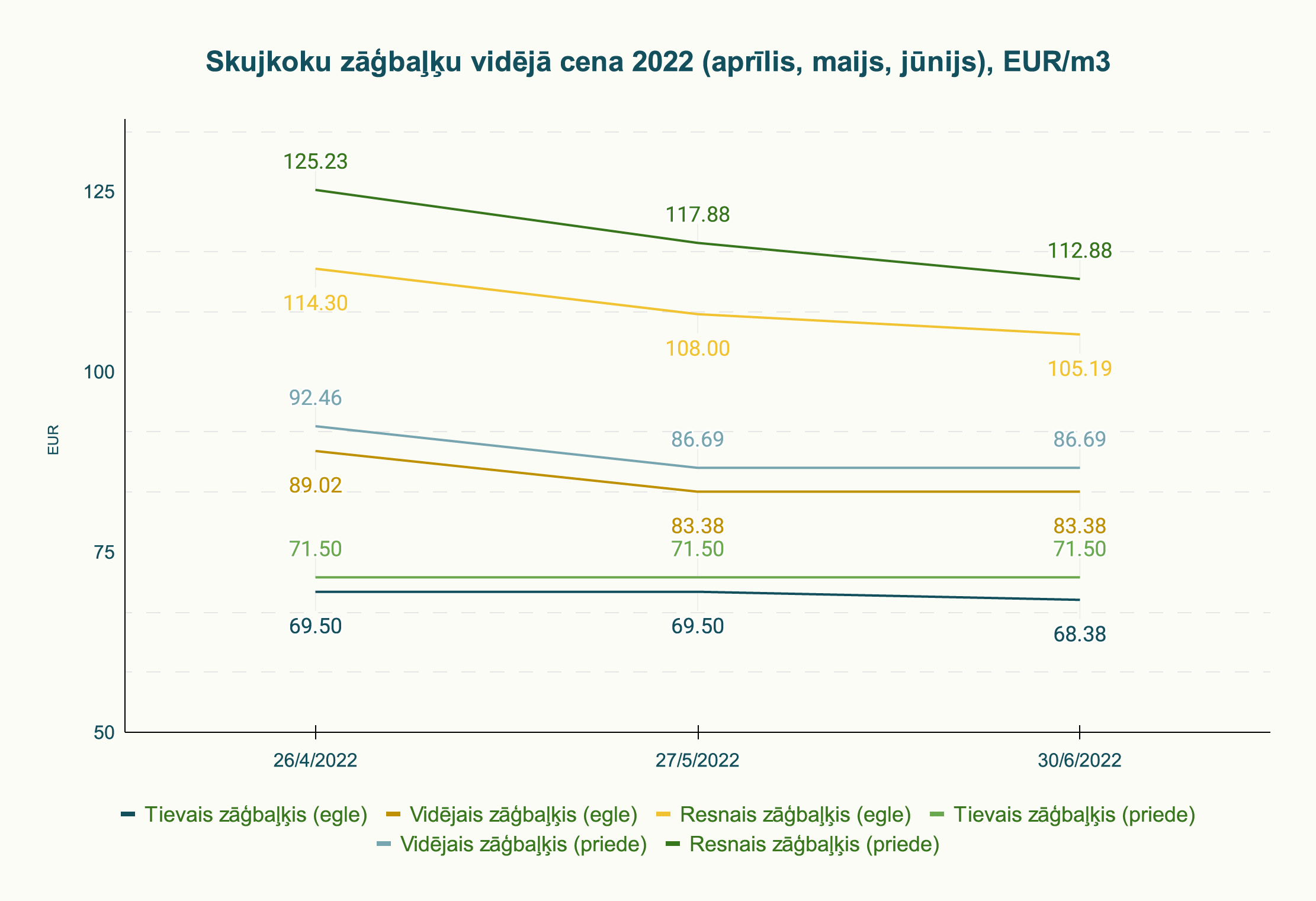 Skujkoku zāģbaļķu vidējā cena 2022 (aprīlis, maijs, jūnijs), EUR/m3