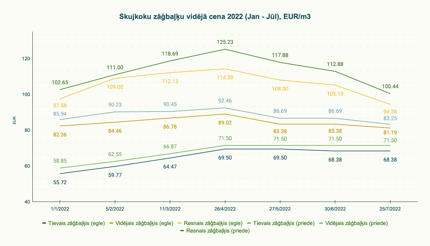 Skujukoku zāģbaļku vidējā cena 2022 (Jan - Jūn), EUR/m3