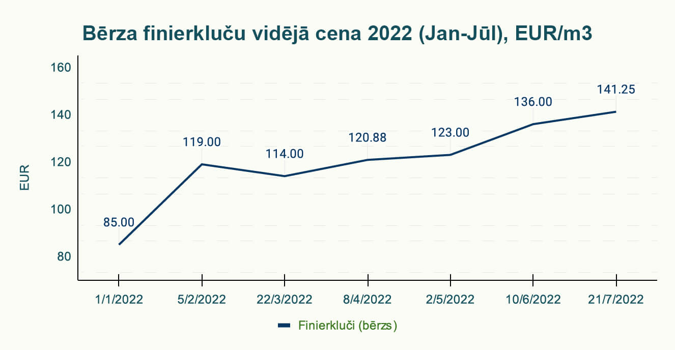 Bērza finierkluču vidējā cena 2022 (Jan-Jūl), EUR/m3
