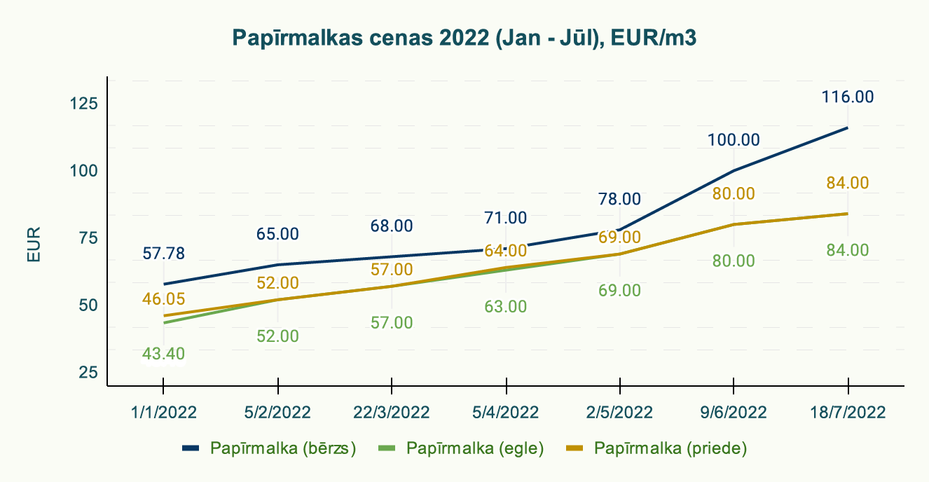 Papīrmalkas cenas 2022 (Jan -Jūl), EUR/m3