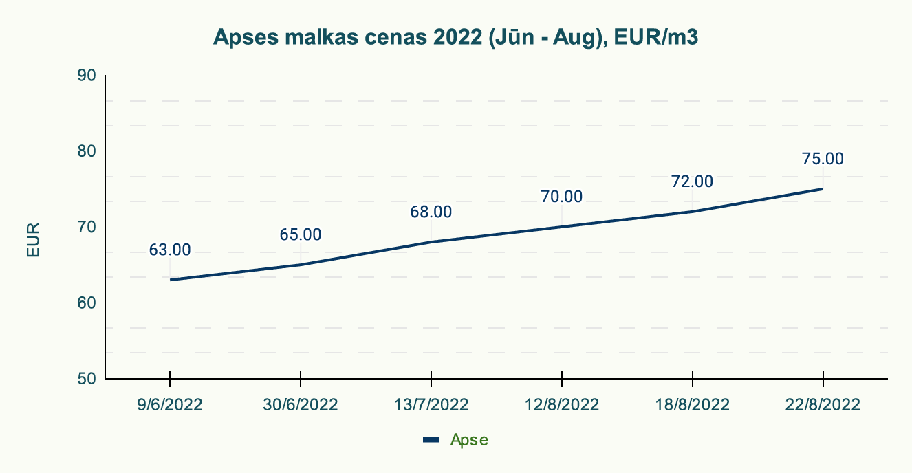 Apses malkas cenas 2022 (Jūn - Aug), EUR/m3