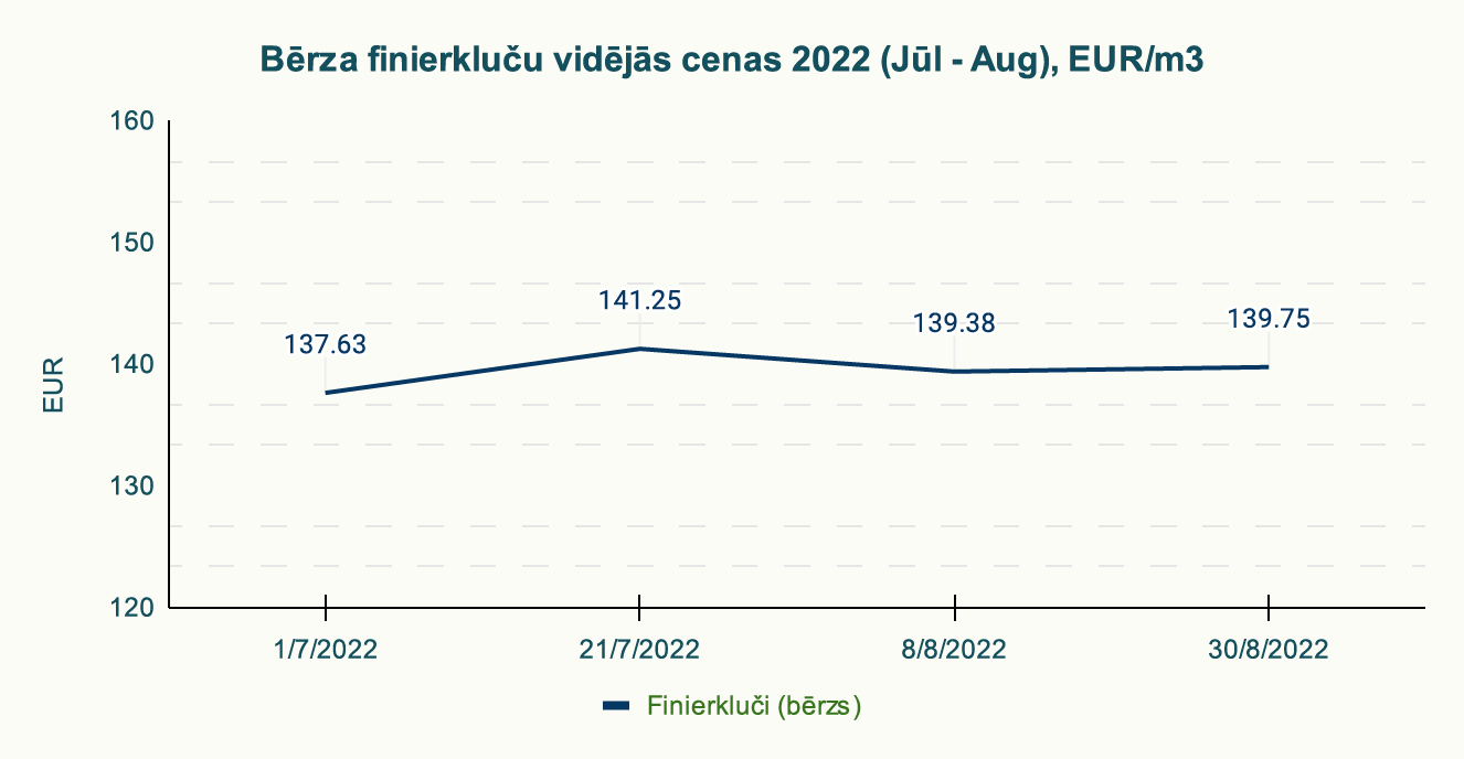 Bērza finierkluču vidējās cenas 2022 (Jūn - Aug), EUR/m3