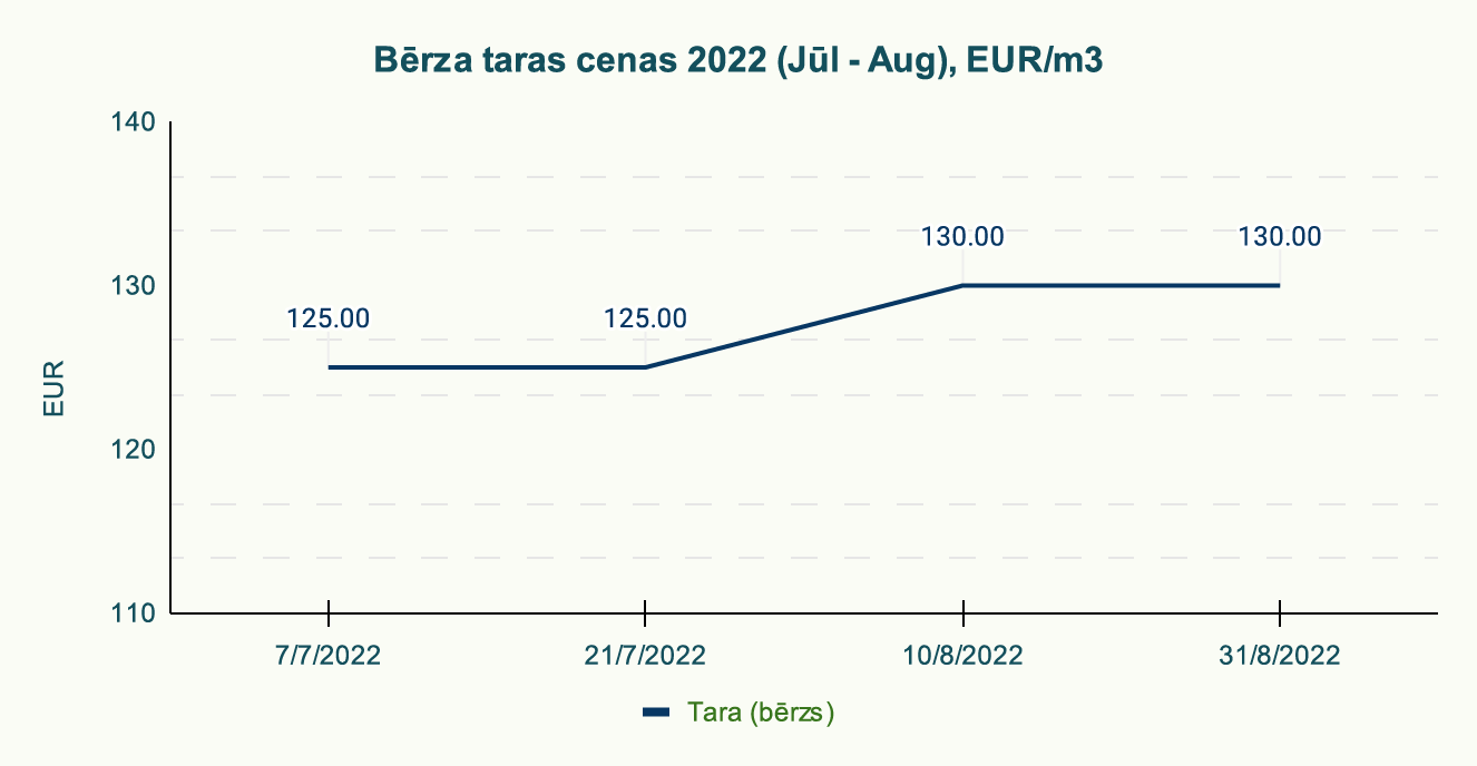 Bērza taras cenas 2022 (Jūl - Aug), EUR/m3
