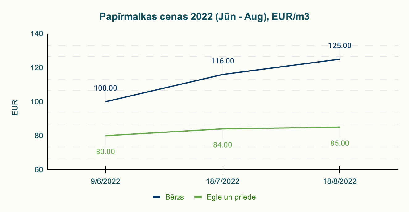 Papīrmalkas cenas 2022 (Jūn - Aug), EUR/m3