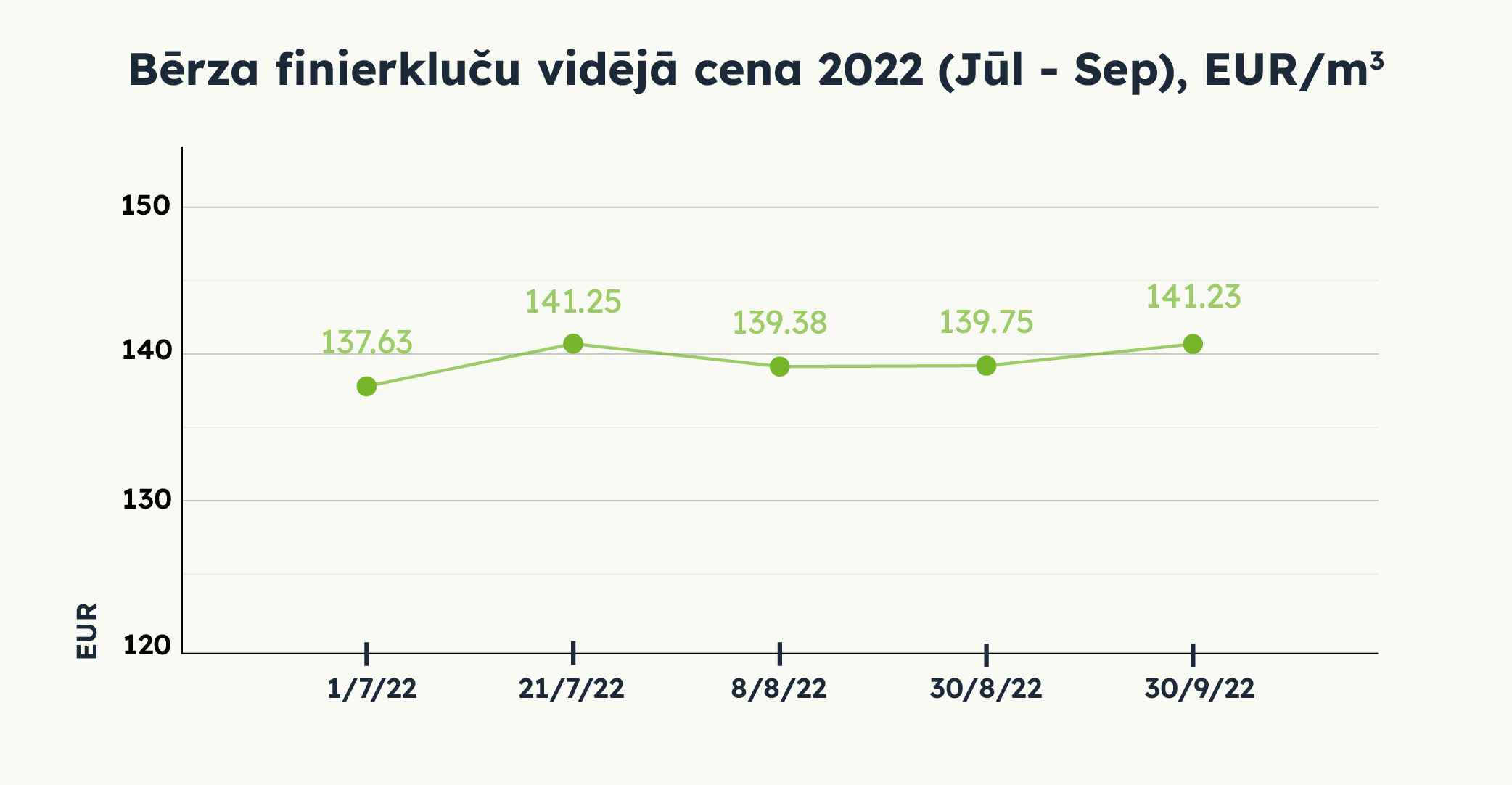 Bērza finierkluču vidējā cena 2022 (Jūl - Sep), EUR/m3