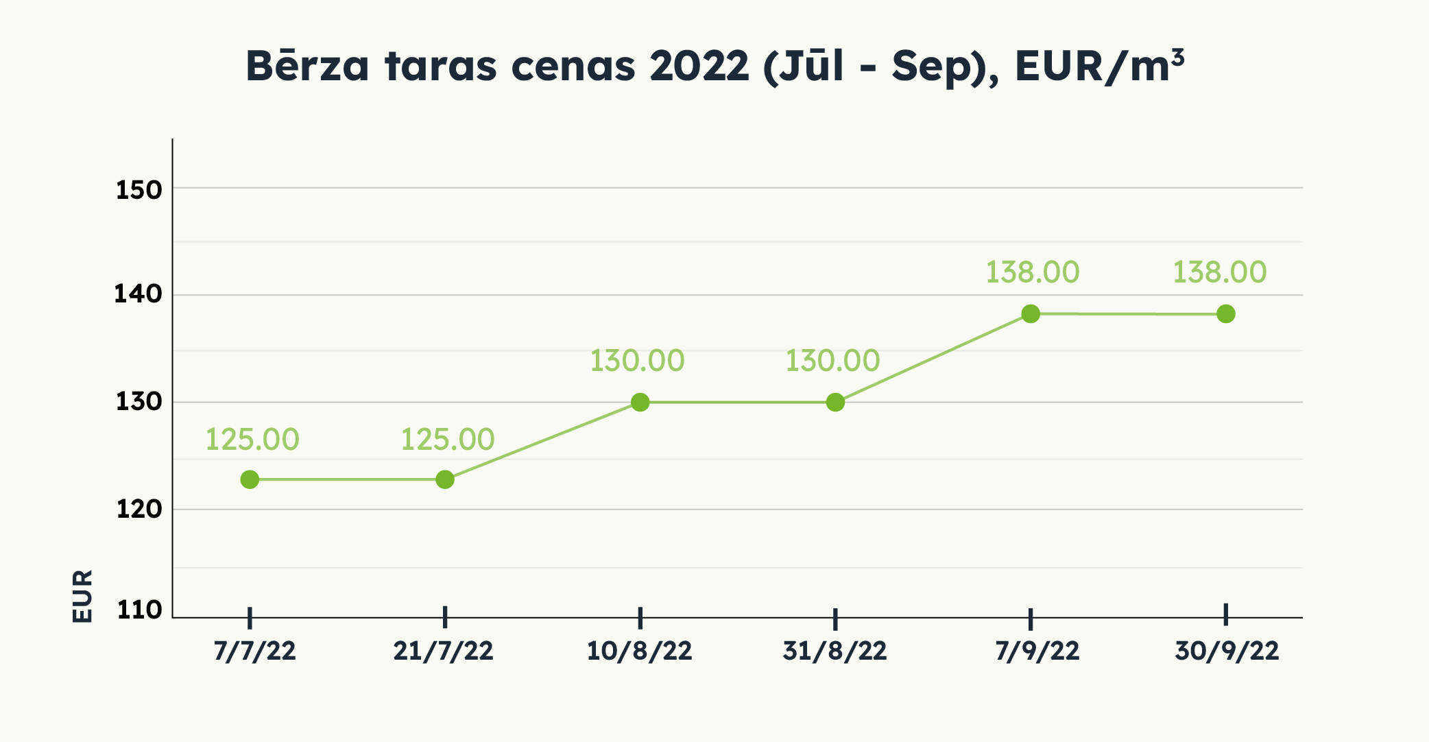 Bērza taras cenas 2022 (Jūl - Sep), EUR/m3