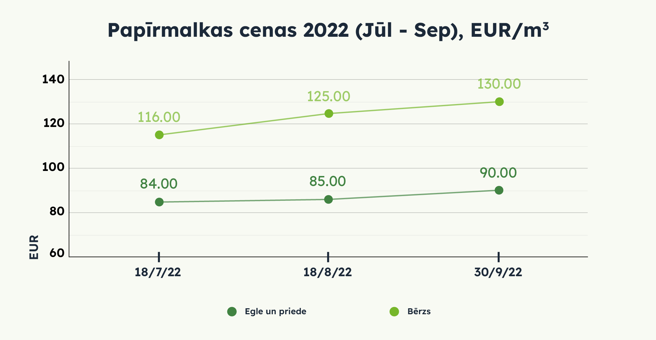 Papīrmalkas cenas 2022 (Jūl - Sept), EUR/m3
