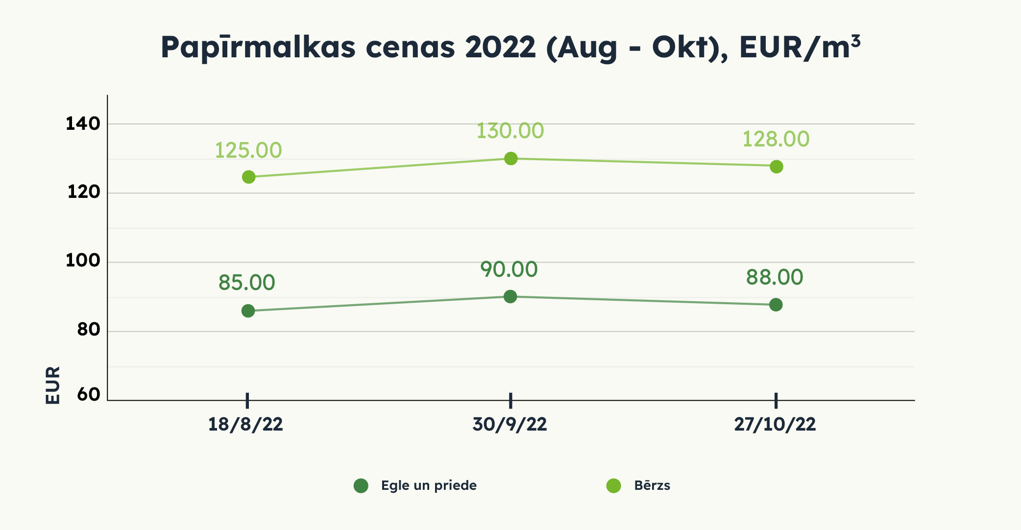 Papīrmalkas cenas 2022 (Aug - Okt), EUR/m3