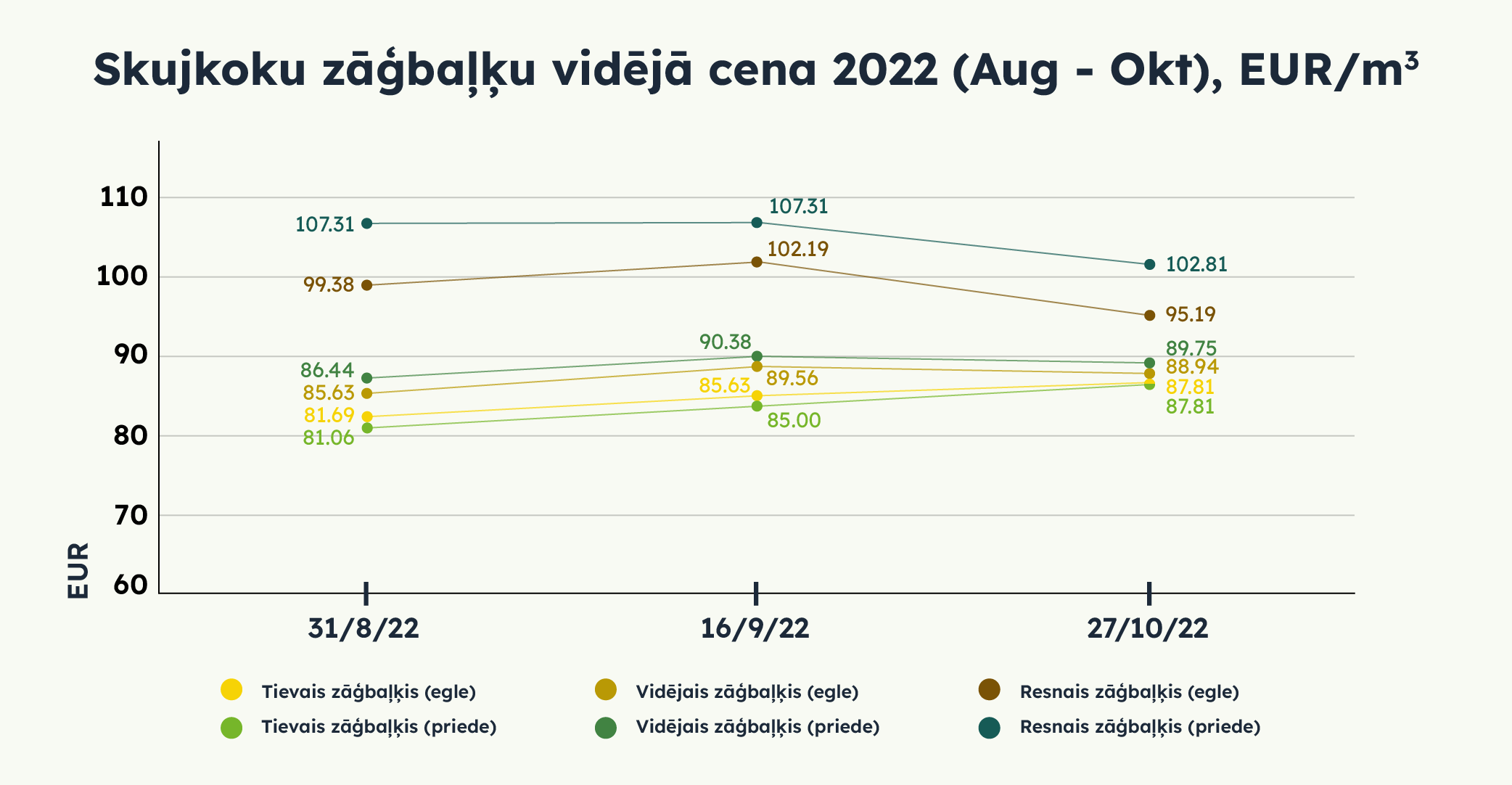 Skujukoku zāģbaļķu vidējā cena 2022 (Aug - Okt), EUR/m3