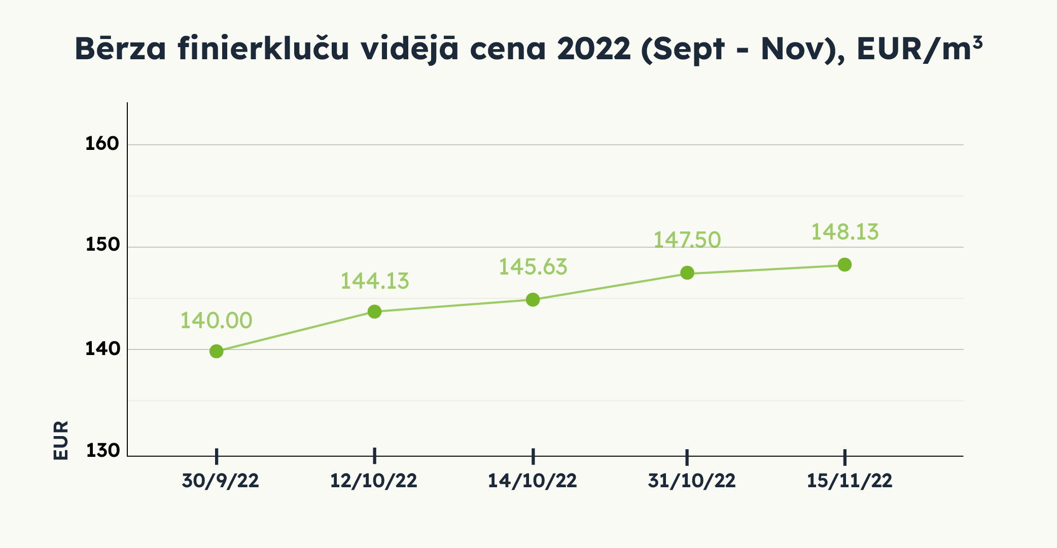 Bērza finierkluču vidējā cena 2022 (Sept - Nov), EUR/m3