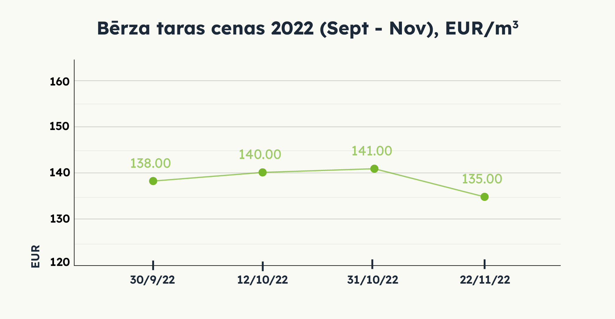 Bērza taras cenas 2022 (Sept - Nov), EUR/m3