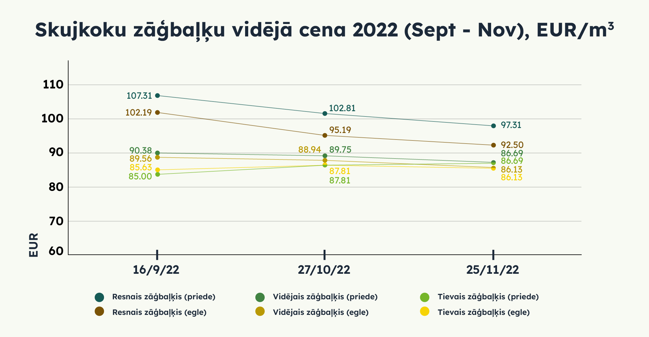 Skujukoku zāģbaļķu vidējā cena 2022 (Sept - Nov), EUR/m3