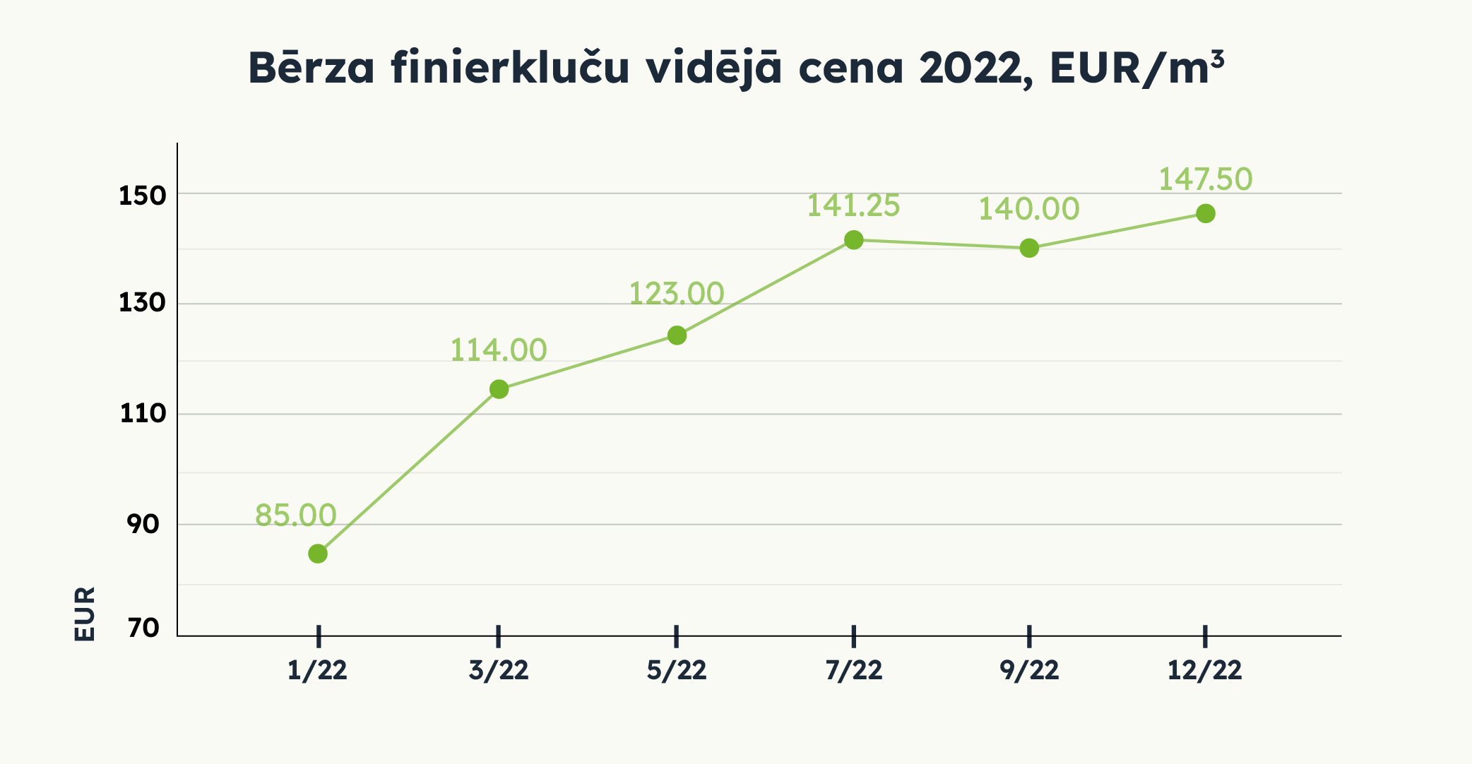 Bērza finierkluču vidējā cena 2022, EUR/m3