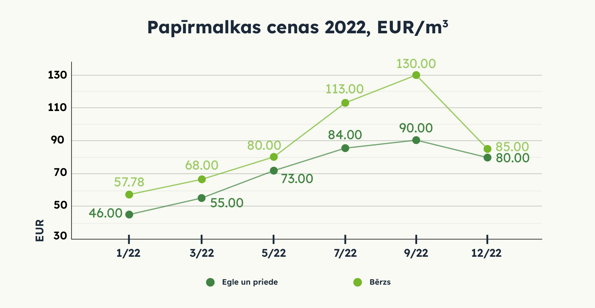 Papīrmalkas cenas 2022, EUR/m3