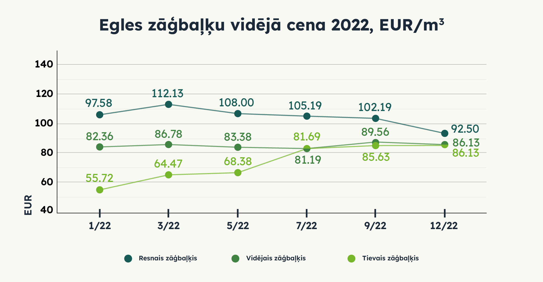 Egles zāģbaļķu vidējā cena 2022, EUR/m3