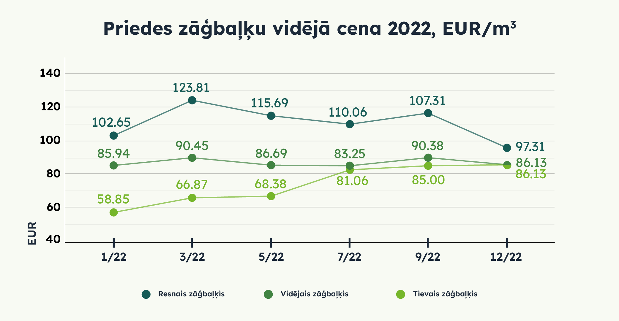 Priedes zāģbaļku vidējā cena 2022, EUR/m3