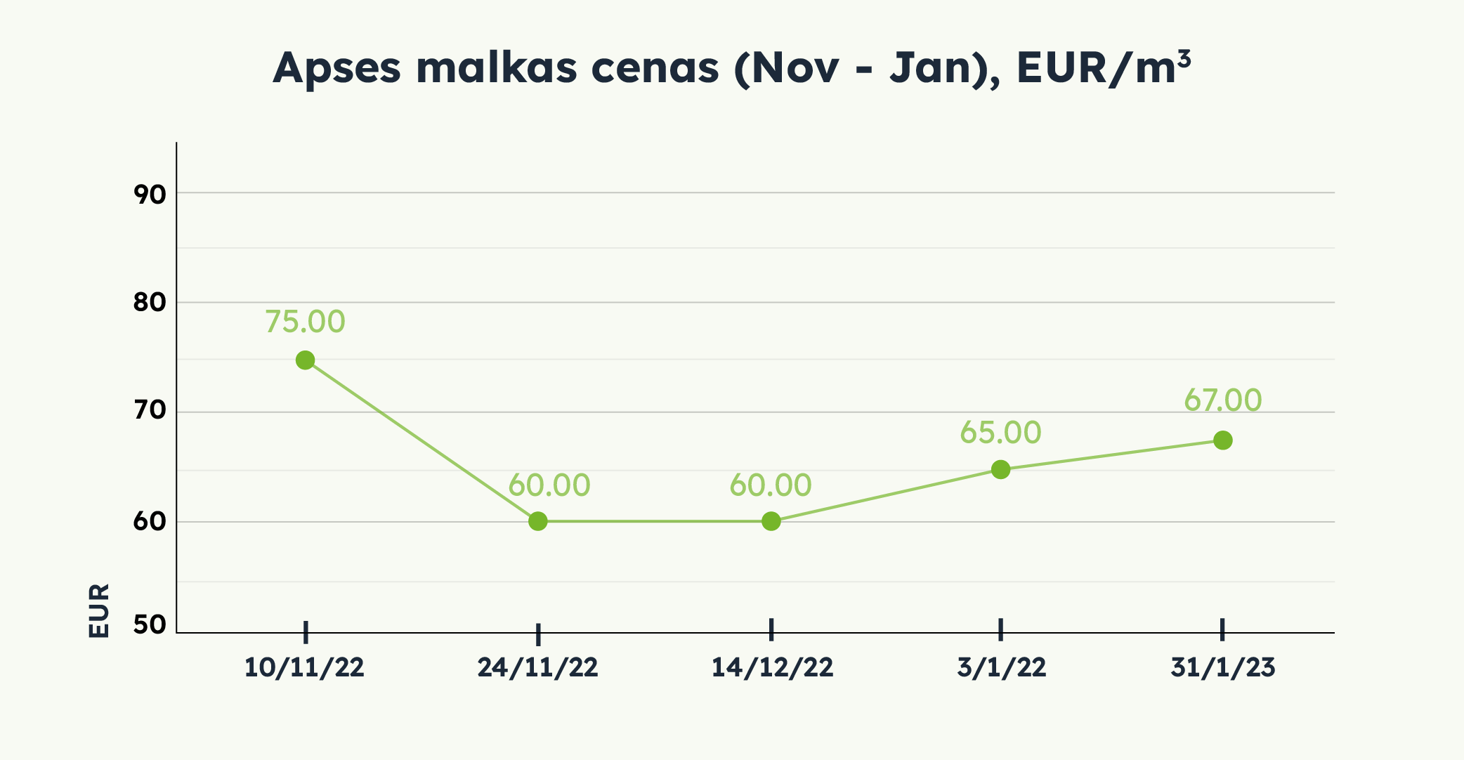 Apses malkas cenas (Nov - Jan), EUR/m3