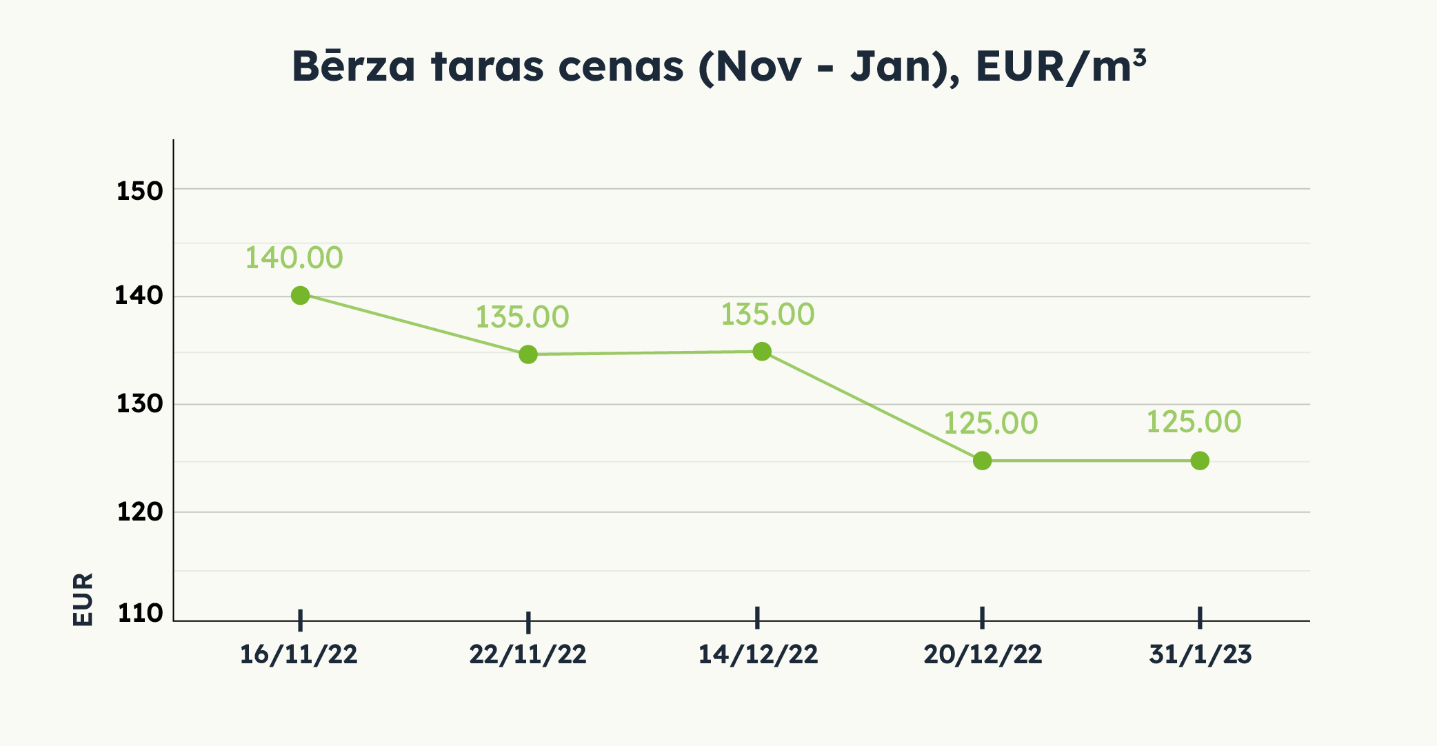 Bērza taras cenas (Nov - Jan), EUR/m3