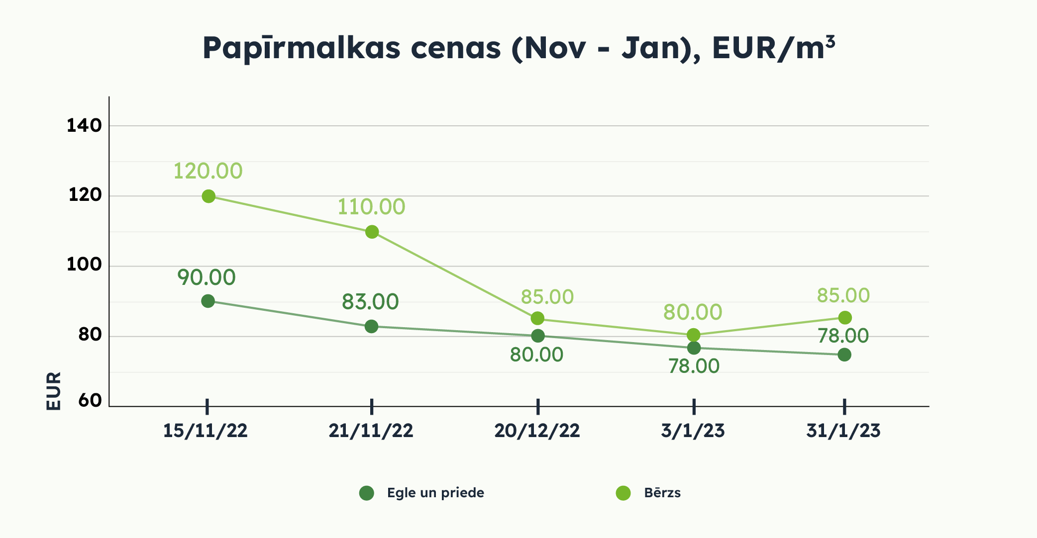 Papīrmalkas cenas (Nov- Jan), EUR/m3