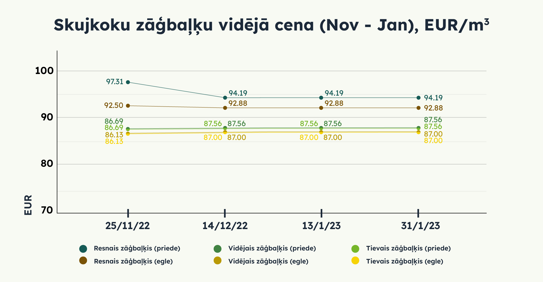 Skujkoku zāģbaļķu vidējā cena (Nov - Jan), EUR/m3