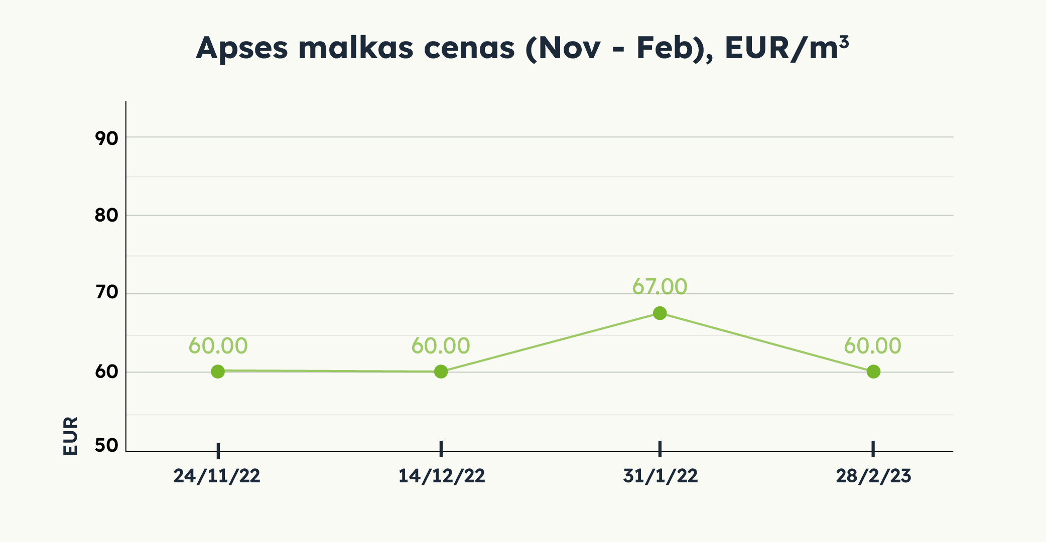 Apses malkas cenas (Nov - Feb), EUR/m3