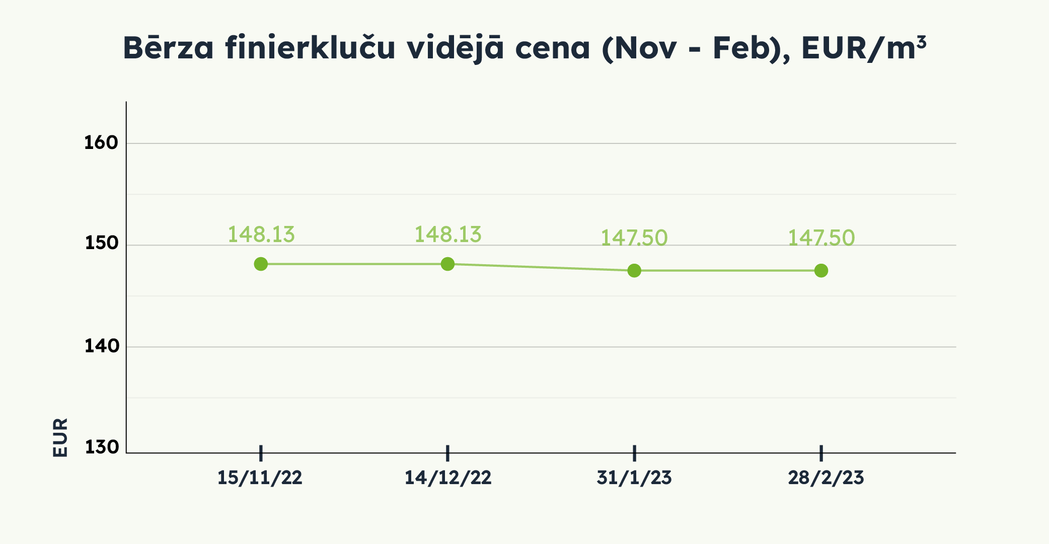 Bērza finierkluču vidējā cena (Nov - Feb), EUR/m3