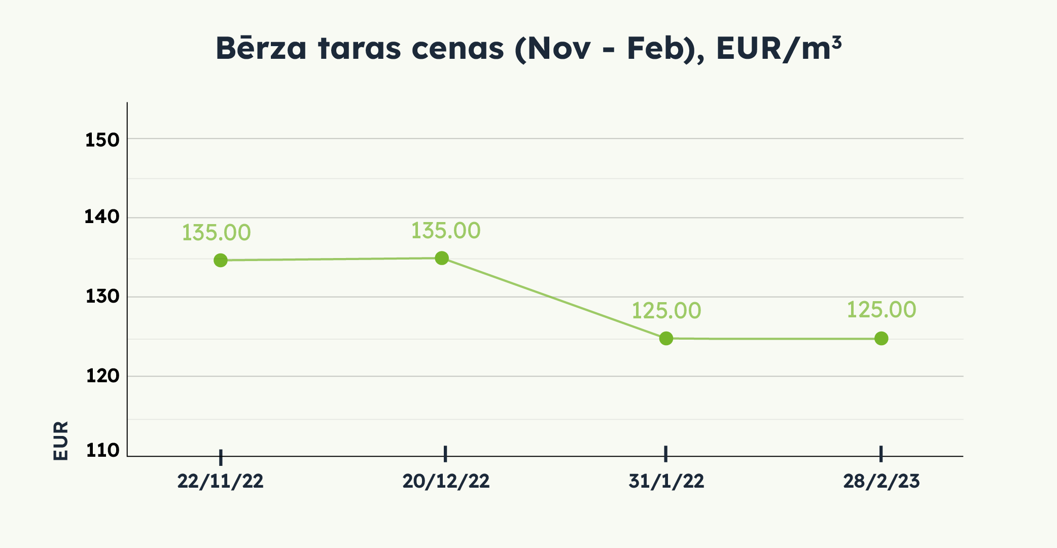 Bērza taras cenas (Nov - Feb), EUR/m3