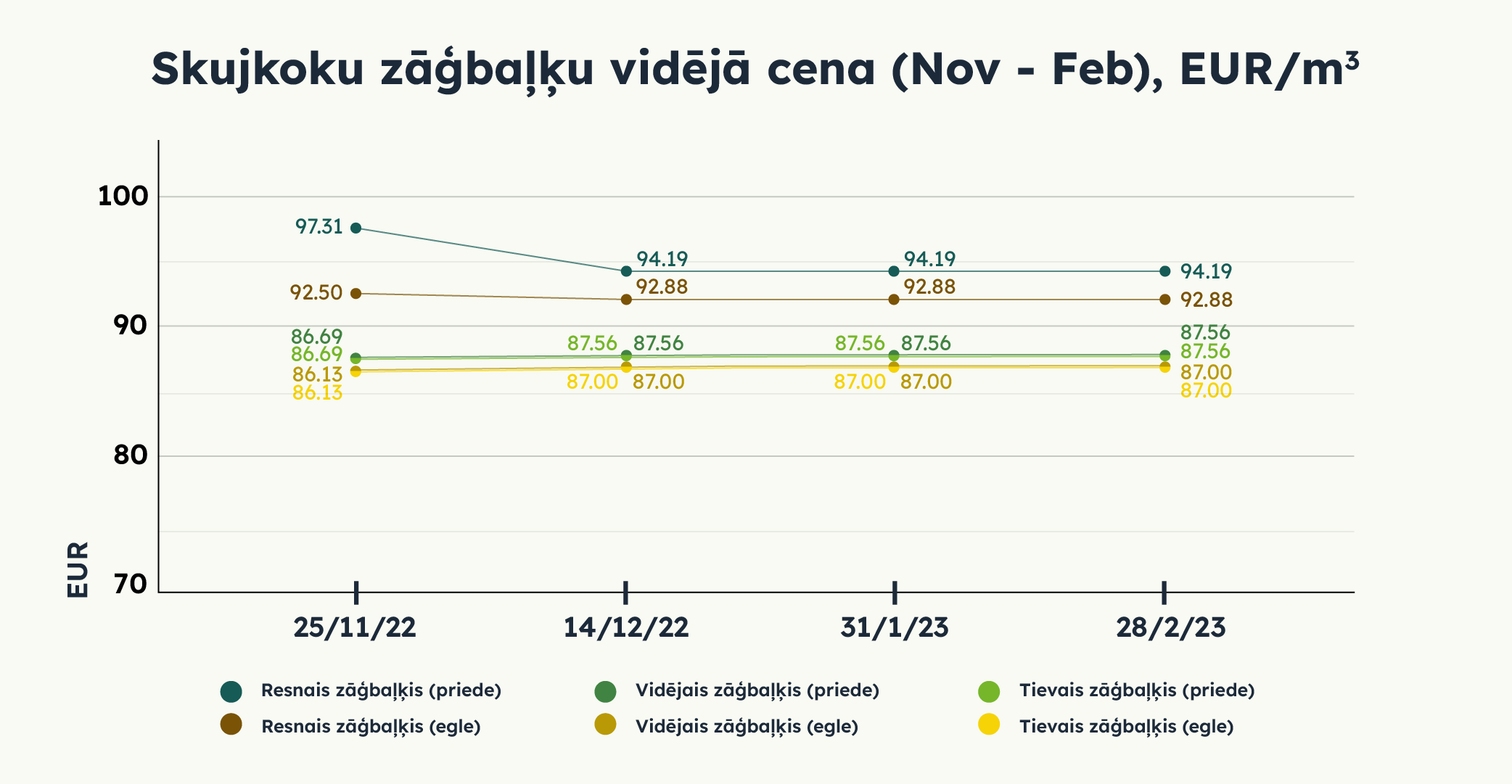 Skujukoku zāģbaļķu vidējā cena (Nov - Feb), EUR/m3
