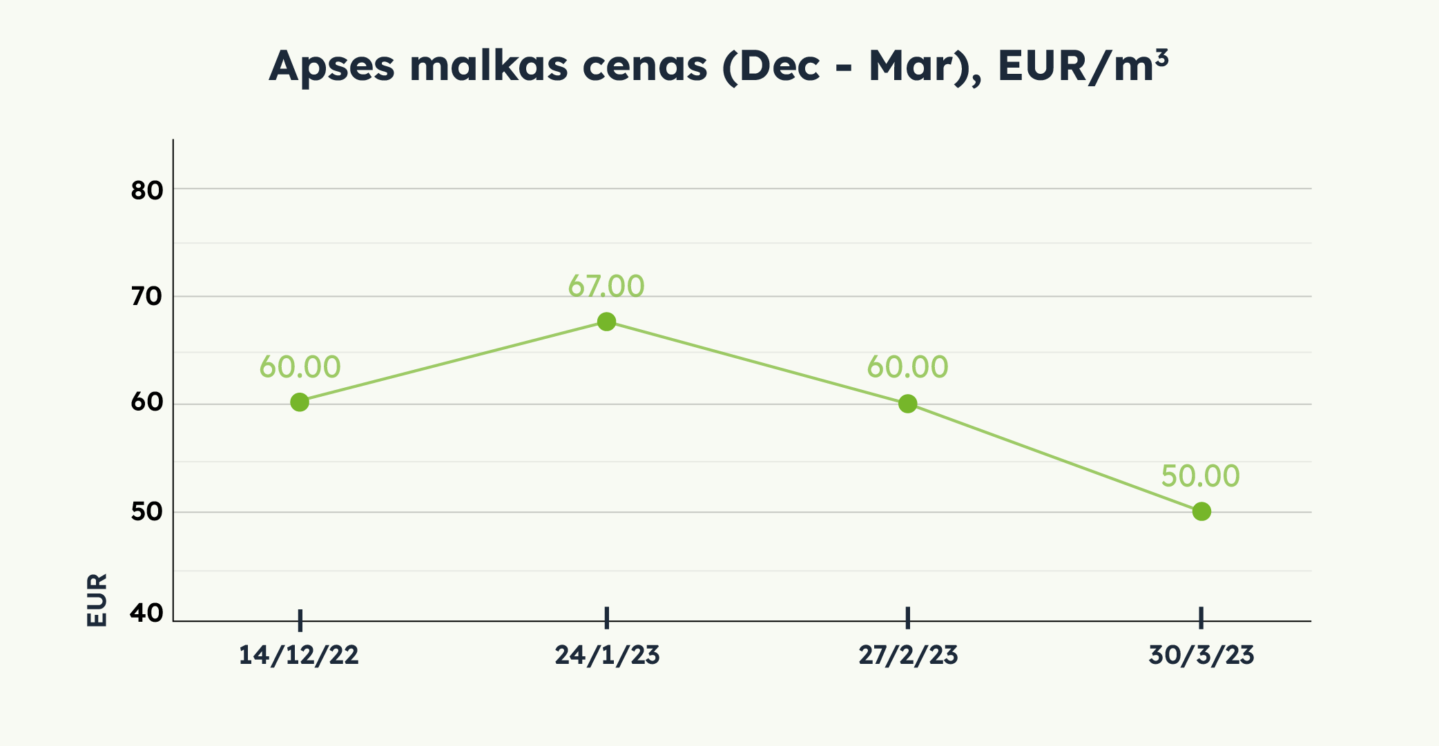 Apses malkas cenas (Dec - Mar), EUR/m3