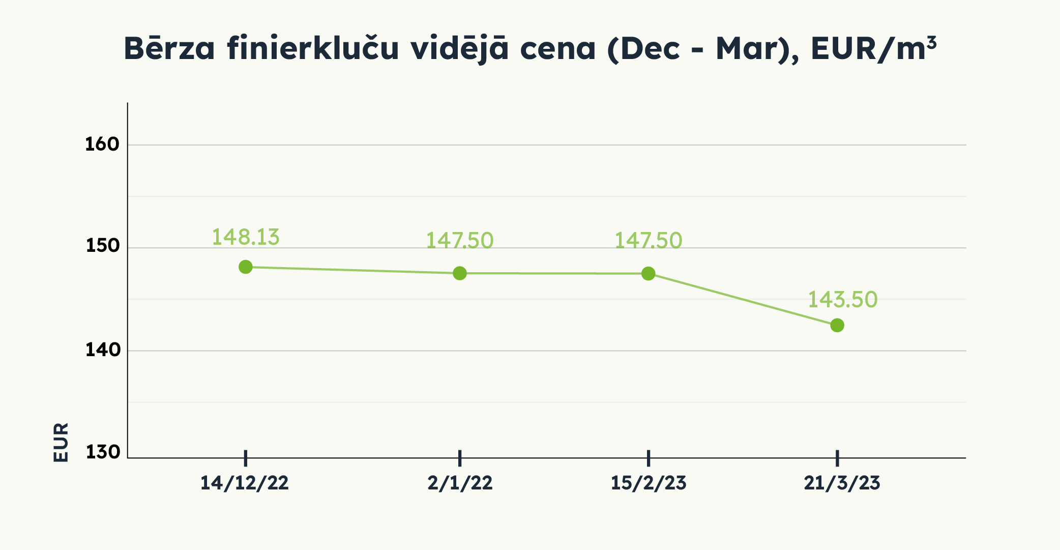 Bērza finierkluču vidējā cena (Dec - Mar), EUR/m3