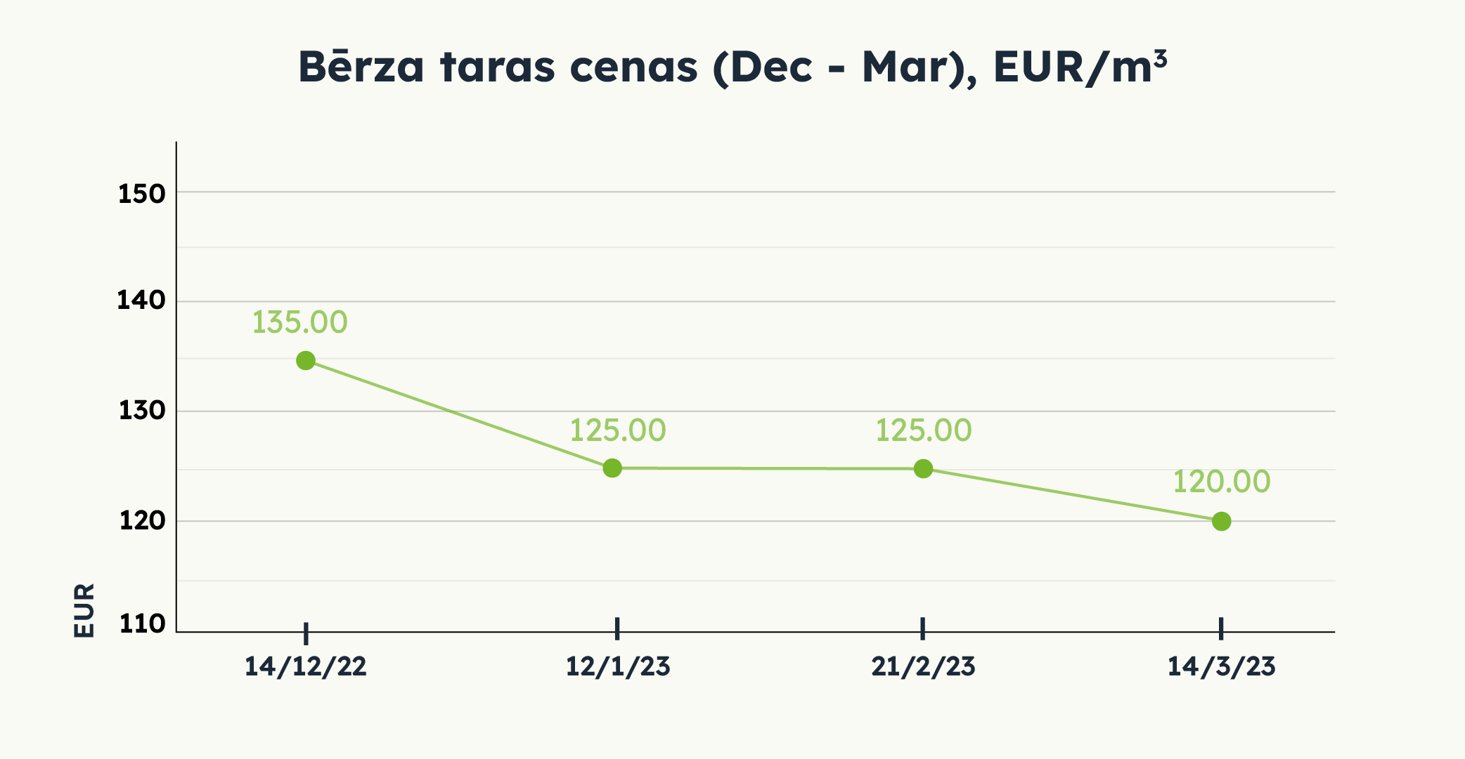 Bērza taras cenas (Dec - Mar), EUR/m3