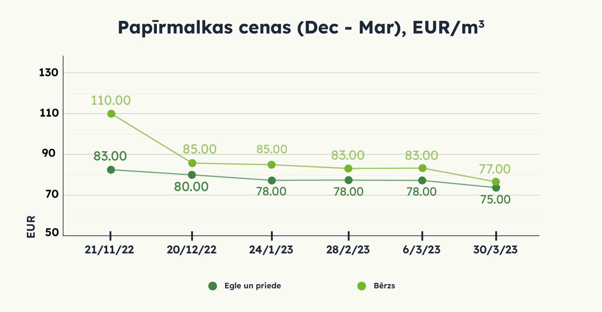 Papīrmalkas cenas (Dec - Mar), EUR/m3