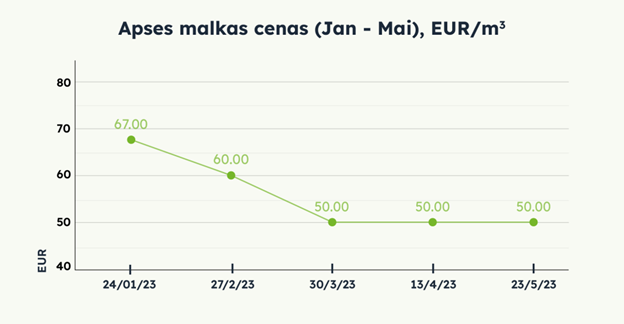 Apses malkas cenas (Janvāris - Maijs), EUR/m3