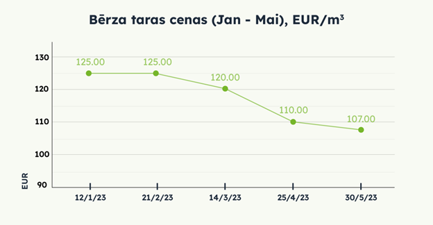 Bērza taras cenas (Janvāris - Maijs), EUR/m3