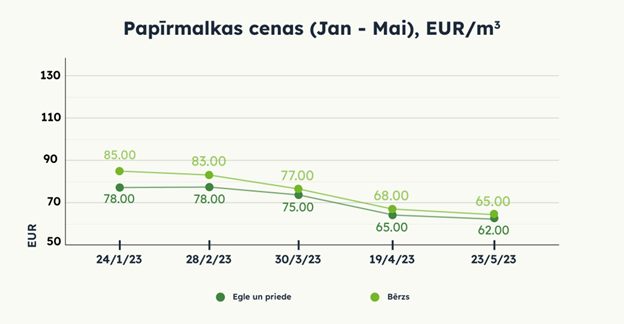 Papīrmalkas cenas (Janvāris - Maijs), EUR/m3