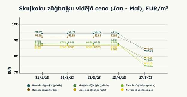 Skujkoku zāģbaļķu vidējā cena (Janvāris - Maijs), EUR/m3