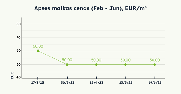 Apses malkas cenas (Februāris - Jūnijs), EUR/m3
