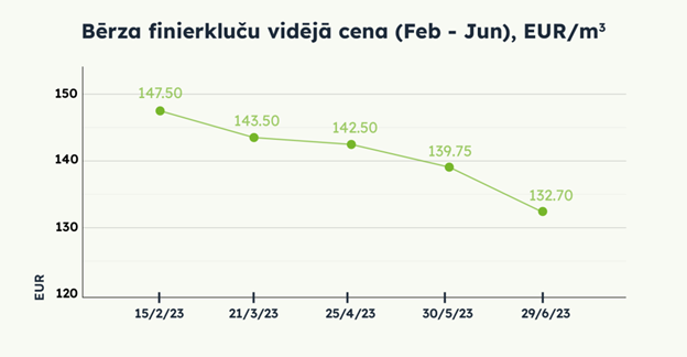 Bērza finierkluču cenas (Februāris - Jūnijs), EUR/m3